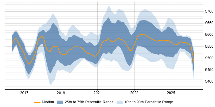 Contractor daily rate distribution trend for jobs in the UK citing CASB