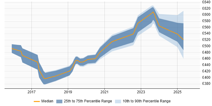 Contractor daily rate distribution trend for jobs in the UK citing CASP