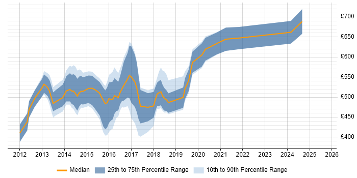 Contractor daily rate distribution trend for Cassandra Developer job vacancies in the UK Contractor daily rate distribution trend for Cassandra Developer job vacancies in the UK