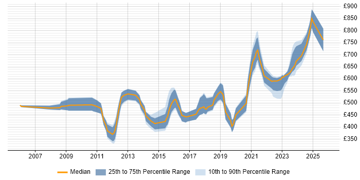 Contractor daily rate distribution trend for jobs in the UK citing Catastrophe Modelling