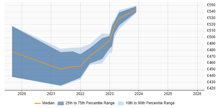 Contractor daily rate distribution trend for jobs in the UK citing Catchpoint