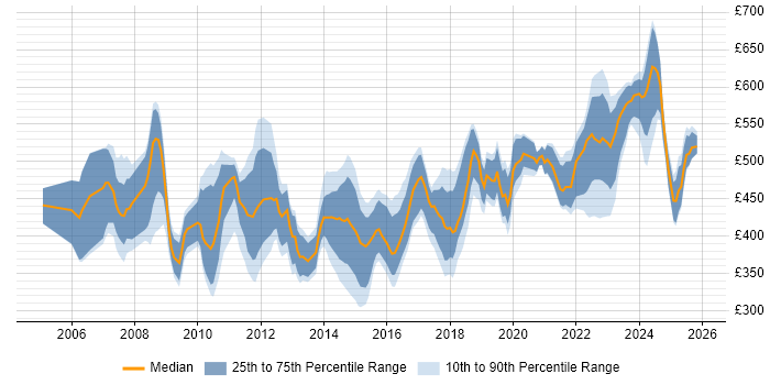 Contractor daily rate distribution trend for Category Manager job vacancies in the UK