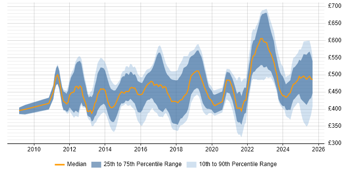 Contractor daily rate distribution trend for jobs in the UK citing CBAP