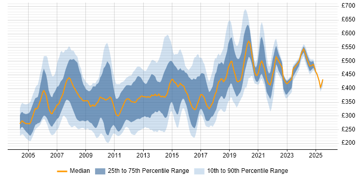 Contractor daily rate distribution trend for jobs in the UK citing CCA