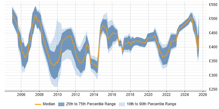 Contractor daily rate distribution trend for jobs in the UK citing CCAB