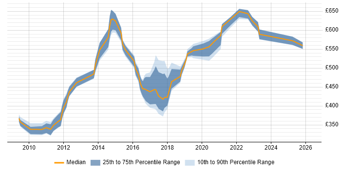 Contractor daily rate distribution trend for jobs in the UK citing CCDE