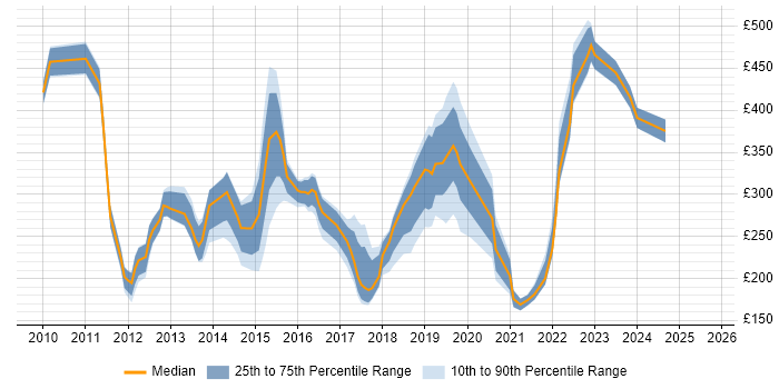 Contractor daily rate distribution trend for jobs in the UK citing CCENT