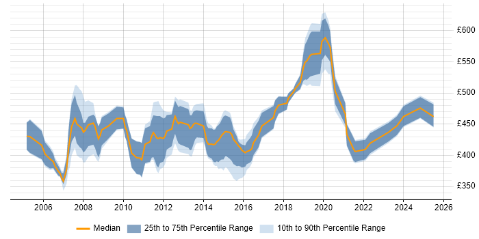Contractor daily rate distribution trend for jobs in the UK citing CCIE Collaboration