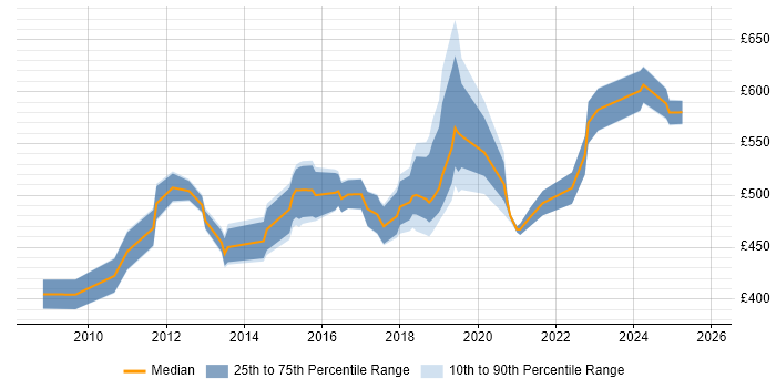 Contractor daily rate distribution trend for jobs in the UK citing CCIE Data Center Contractor daily rate distribution trend for jobs in the UK citing CCIE Data Center