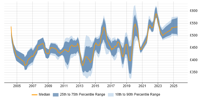 Contractor daily rate distribution trend for jobs in the UK citing CCIE Routing and Switching