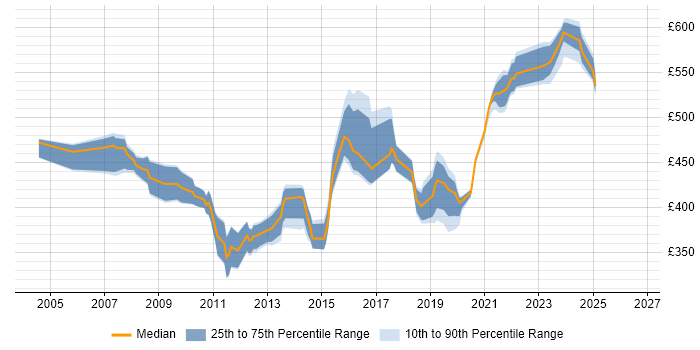 Contractor daily rate distribution trend for jobs in the UK citing CCIE Service Provider