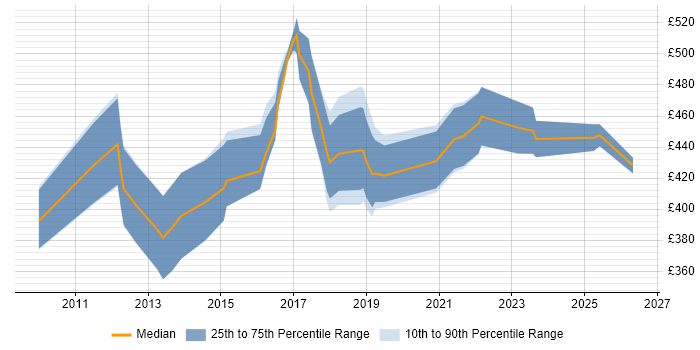 Contractor daily rate distribution trend for jobs in the UK citing CCIE Wireless