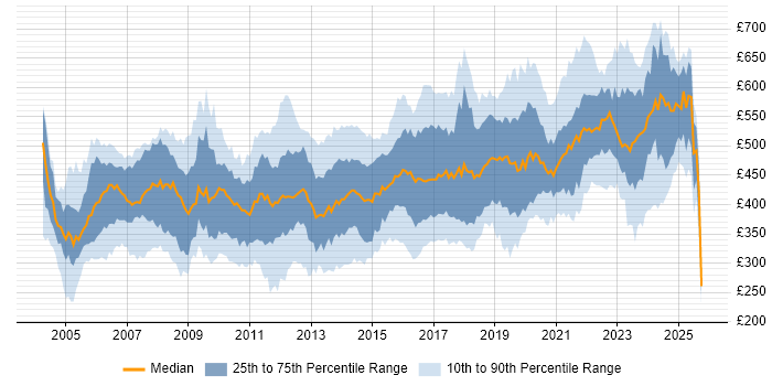 Contractor daily rate distribution trend for jobs in the UK citing CCIE