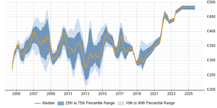 Contractor daily rate distribution trend for jobs in the UK citing CCIP