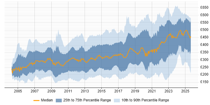 Contractor daily rate distribution trend for jobs in the UK citing CCNA