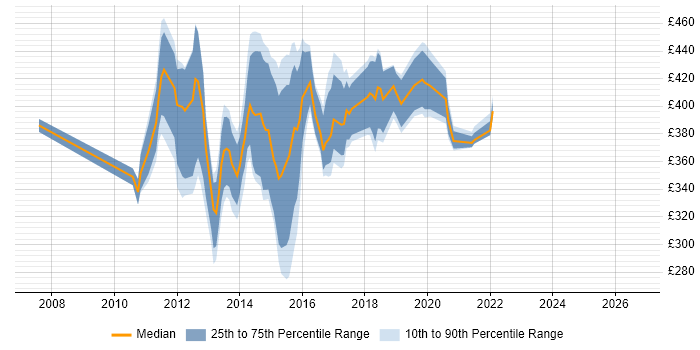 Contractor daily rate distribution trend for jobs in the UK citing CCNP Voice