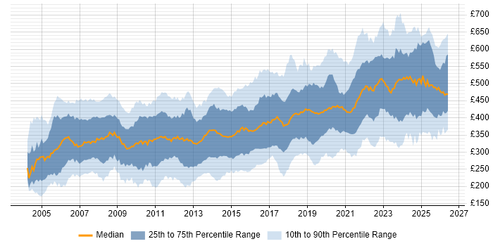 Contractor daily rate distribution trend for jobs in the UK citing CCNP