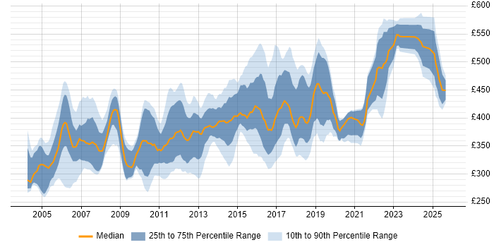 Contractor daily rate distribution trend for jobs in the UK citing CCSE