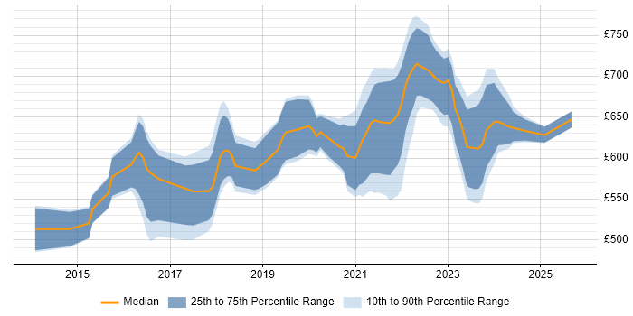 Contractor daily rate distribution trend for jobs in the UK citing CCSK Contractor daily rate distribution trend for jobs in the UK citing CCSK