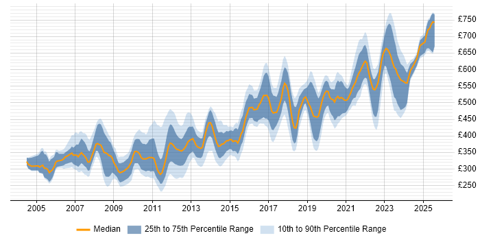 Contractor daily rate distribution trend for jobs in the UK citing CCSP