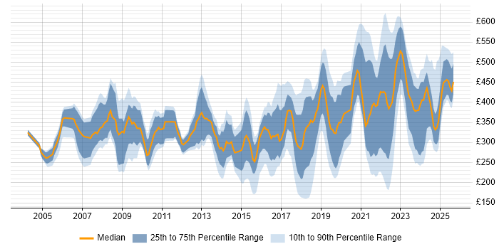 Contractor daily rate distribution trend for jobs in the UK citing CCTV