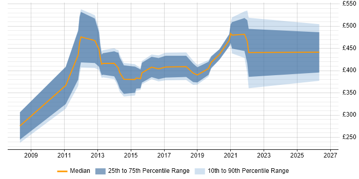 Contractor daily rate distribution trend for jobs in the UK citing CDISC