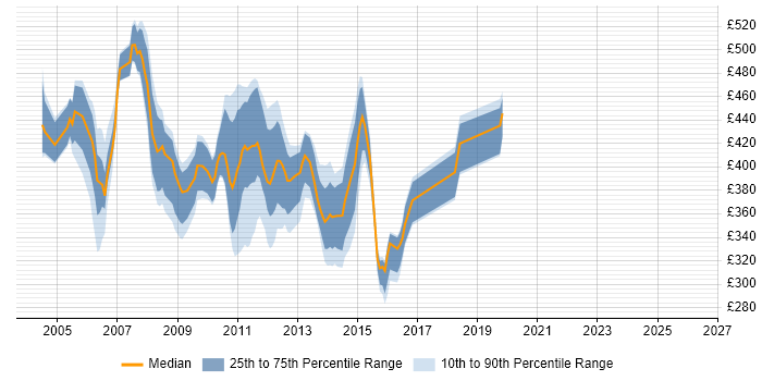 Contractor daily rate distribution trend for jobs in the UK citing Celerra