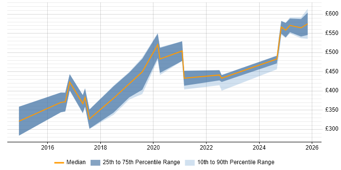 Contractor daily rate distribution trend for jobs in the UK citing Cellebrite