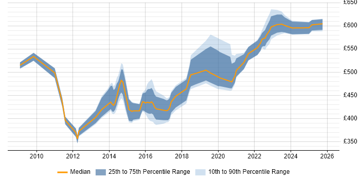 Contractor daily rate distribution trend for jobs in the UK citing CEMLI