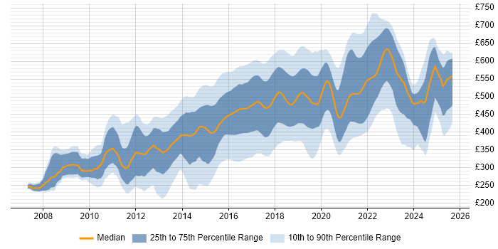 Contractor daily rate distribution trend for jobs in the UK citing CentOS Contractor daily rate distribution trend for jobs in the UK citing CentOS