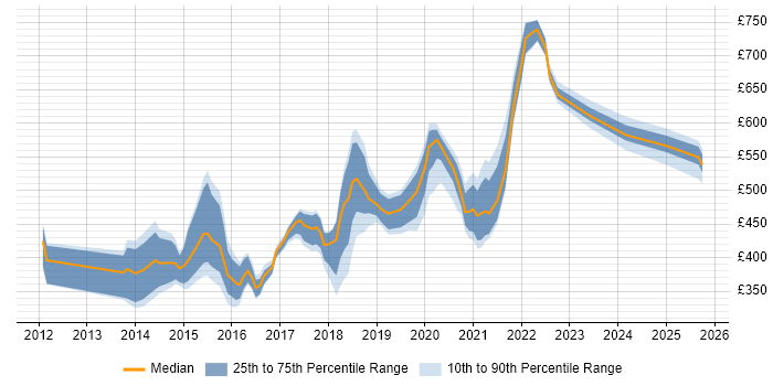 Contractor daily rate distribution trend for jobs in the UK citing Centrify Contractor daily rate distribution trend for jobs in the UK citing Centrify