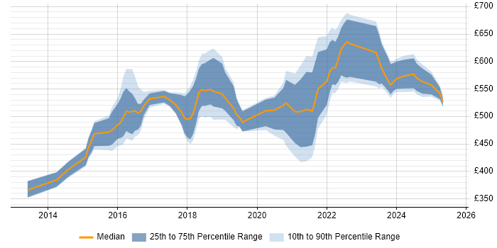 Contractor daily rate distribution trend for jobs in the UK citing Ceph Contractor daily rate distribution trend for jobs in the UK citing Ceph
