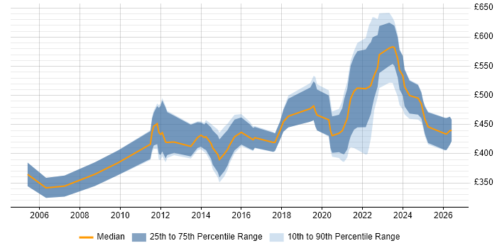 Contractor daily rate distribution trend for jobs in the UK citing Ceridian