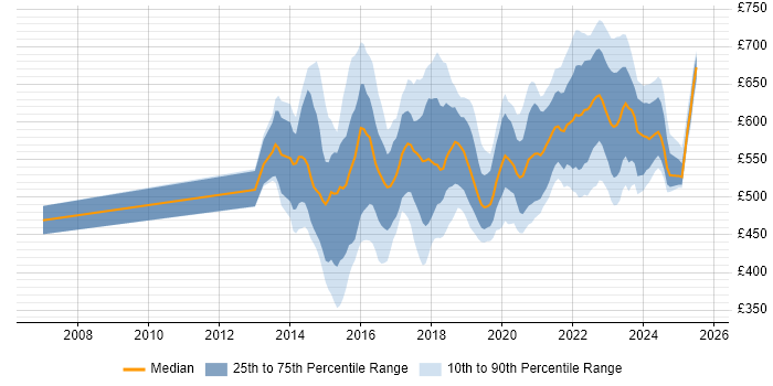 Contractor daily rate distribution trend for jobs in the UK citing CESG Certified Professional