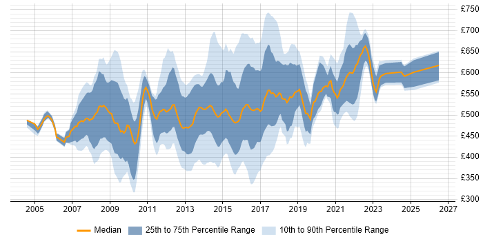 Contractor daily rate distribution trend for jobs in the UK citing CESG
