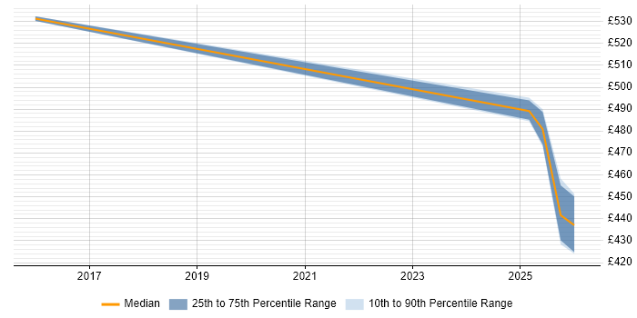 Contractor daily rate distribution trend for jobs in the UK citing CFCE