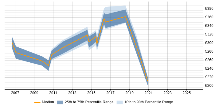 Contractor daily rate distribution trend for jobs in the UK citing CFML
