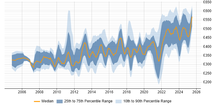 Contractor daily rate distribution trend for jobs in the UK citing Change Advisory Board Contractor daily rate distribution trend for jobs in the UK citing Change Advisory Board