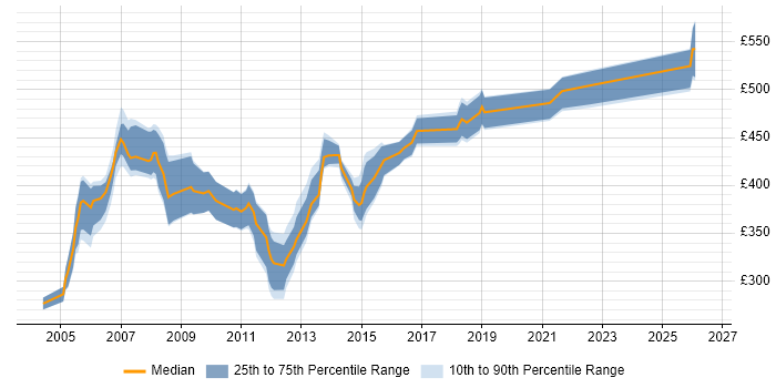 Contractor daily rate distribution trend for Change and Configuration Manager job vacancies in the UK