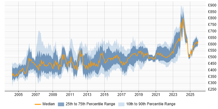 Contractor daily rate distribution trend for Change Consultant job vacancies in the UK