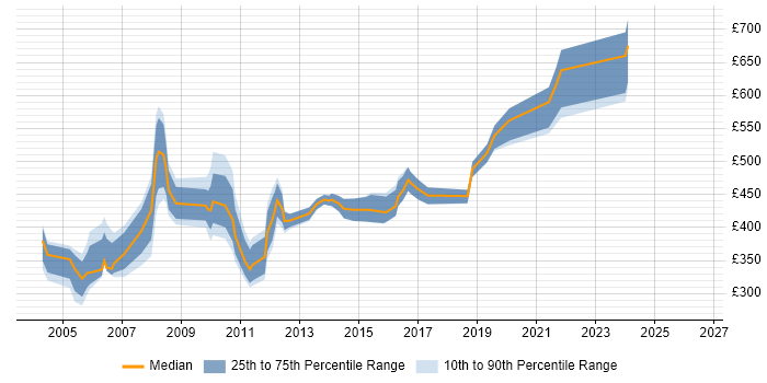 Contractor daily rate distribution trend for Change Control Manager job vacancies in the UK