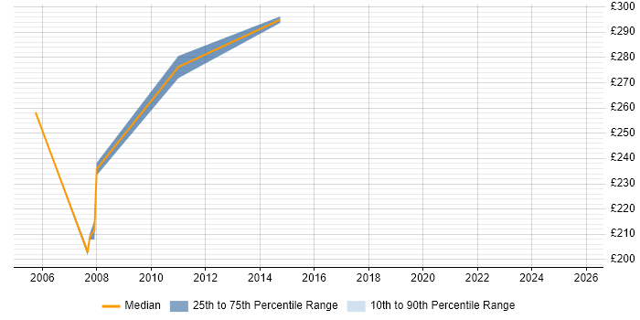 Contractor daily rate distribution trend for Change Control Support job vacancies in the UK
