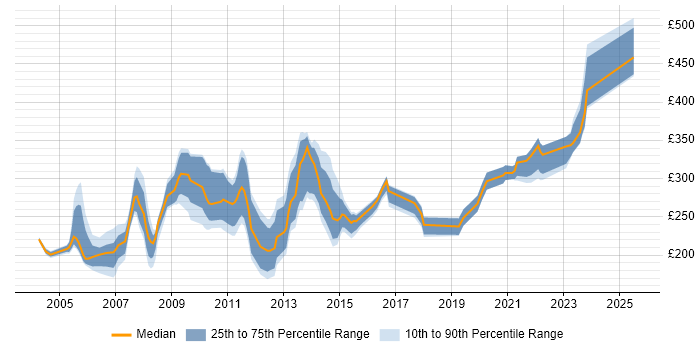 Contractor daily rate distribution trend for Change Coordinator job vacancies in the UK