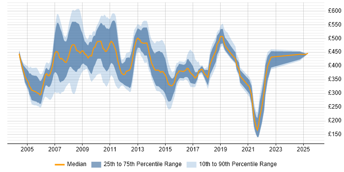 Contractor daily rate distribution trend for Change Management Analyst job vacancies in the UK Contractor daily rate distribution trend for Change Management Analyst job vacancies in the UK
