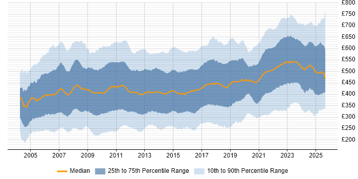 Contractor daily rate distribution trend for jobs in the UK citing Change Management