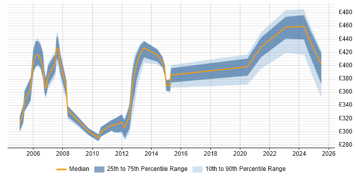 Contractor daily rate distribution trend for jobs in the UK citing ChangeMan Contractor daily rate distribution trend for jobs in the UK citing ChangeMan