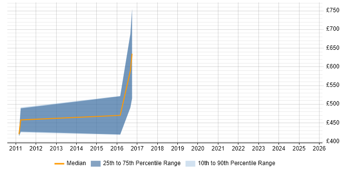 Contractor daily rate distribution trend for jobs in the Channel Islands citing 3G Contractor daily rate distribution trend for jobs in the Channel Islands citing 3G