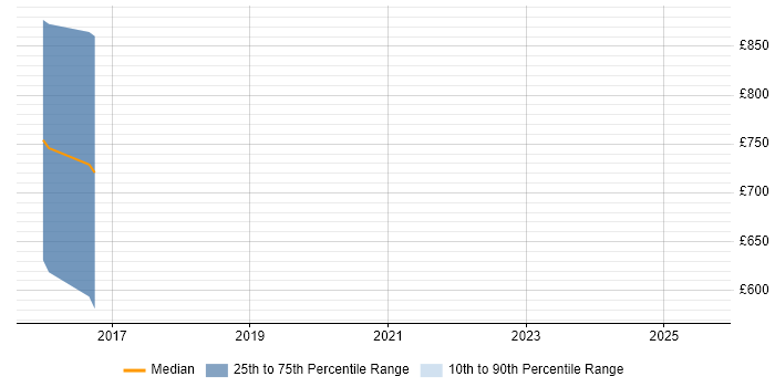 Contractor daily rate distribution trend for jobs in the Channel Islands citing 4G Contractor daily rate distribution trend for jobs in the Channel Islands citing 4G