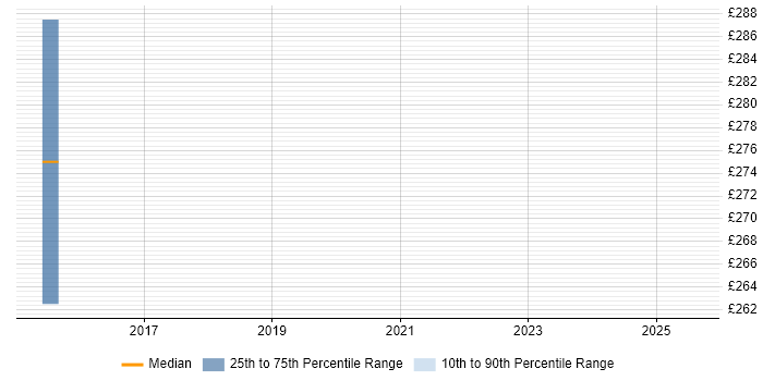 Contractor daily rate distribution trend for jobs in the Channel Islands citing Android