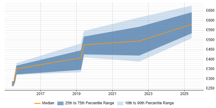 Contractor daily rate distribution trend for jobs in the Channel Islands citing AWS